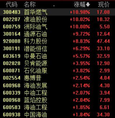 油气化工板块全线走强 逆势上涨引关注