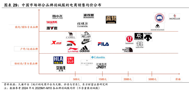 一根羽毛的重量：86克绒卖2099 波司登从“国民棉袄”到“高攀不起” 高端化之路受质疑