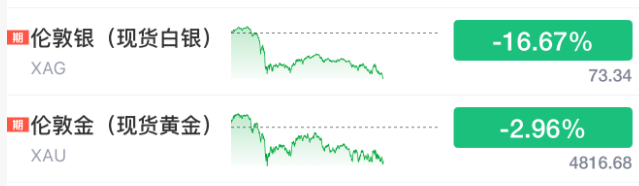 美股、金银、比特币、石油 全崩了 全球市场大溃败