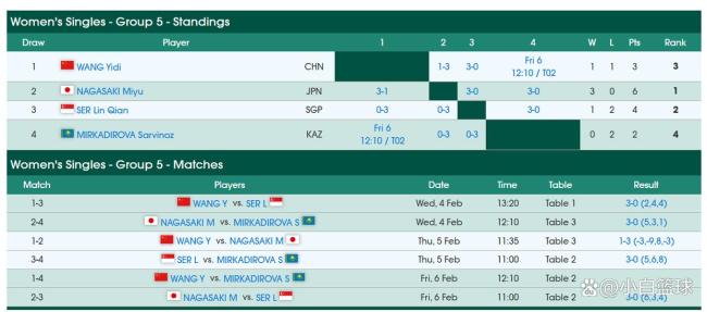 王艺迪3-0战胜米尔卡迪罗娃 锁定小组第二晋级
