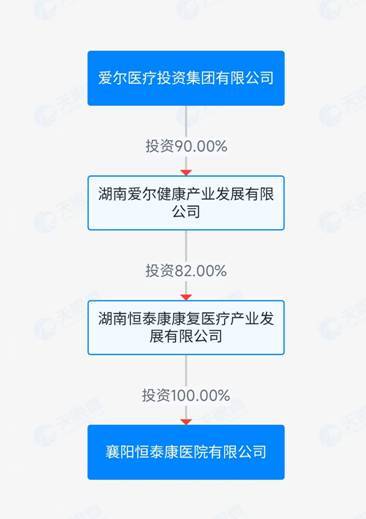 爱尔医疗间接控股湖北一精神病院
