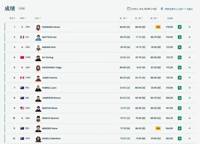 苏翊鸣冬奥首个1980 完美救赎进决赛