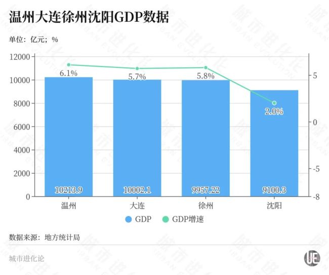 经济十强城市竞速 冠军出炉 成都增速第一