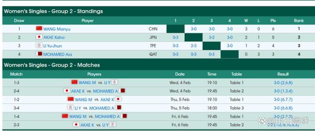 亚洲杯女单16强出炉！孙颖莎领衔 国乒强势晋级