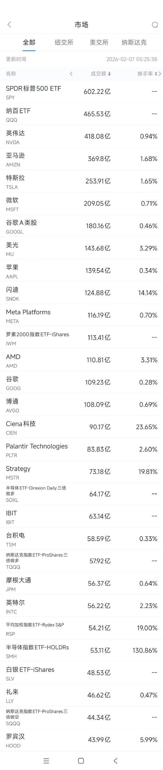 好意思股成交额前20:英伟达搁置五连跌