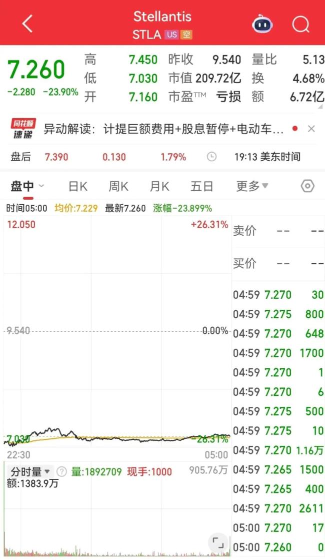 全球第四大汽车巨头突然爆雷