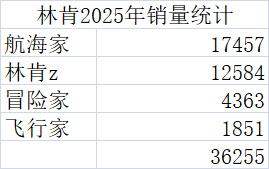 林肯2025年在华销量同比跌超30%