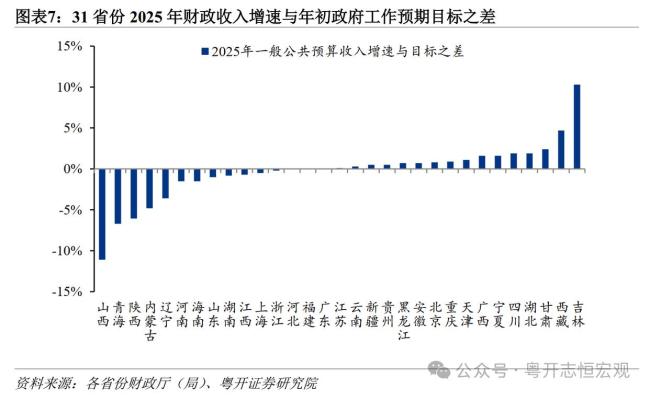 粤苏浙财政收入领域居前三 东部六省孝顺近半财力