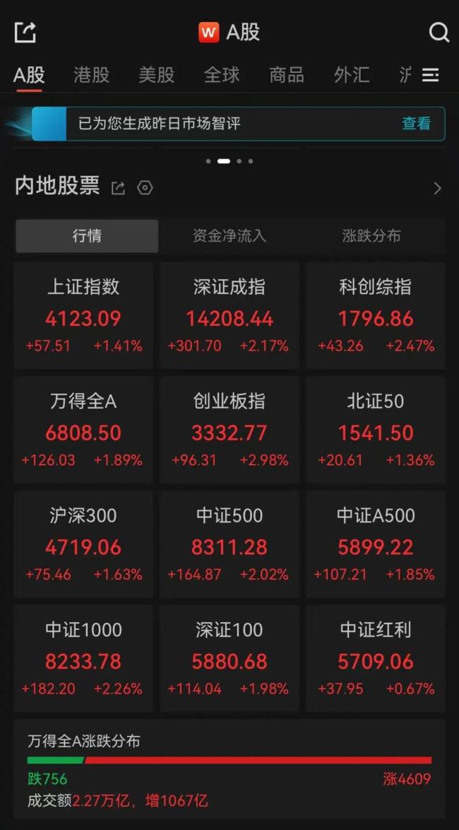 超4600只个股上升 三大指数集体飘红