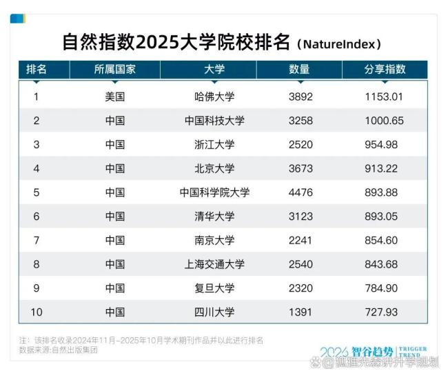 浙江大学排名世界第一 是实力还是噱头 科研论文产出全球第一