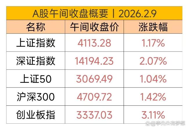 A股半日成交1.49万亿放量1068亿