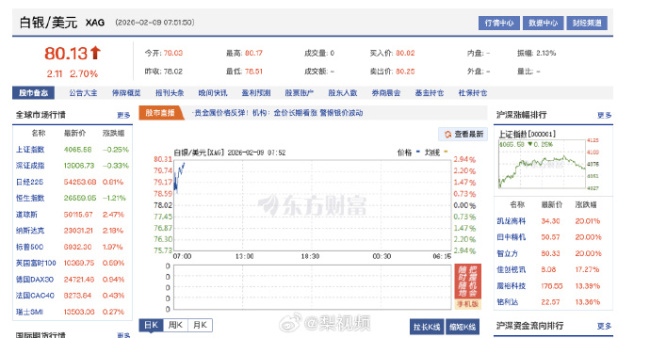 白银再爆发 银价重返80美元💵