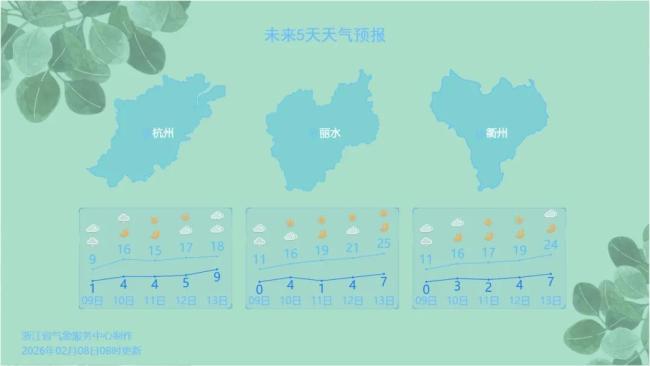 20℃要来了！春节前浙江狠狠发放一批“春日体验券”，跟“冻手冻脚”说拜拜 晴雨相间气温冲高