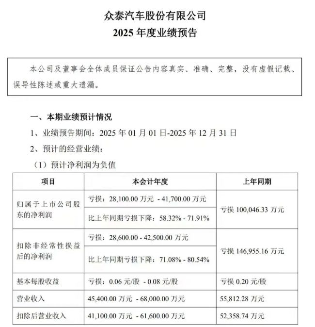 完成3.85亿债务偿还，众泰汽车还能翻身吗 昔日神车的未来之路
