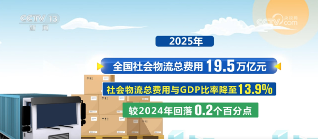 數(shù)說(shuō)2025年物流業(yè)發(fā)展亮眼成績(jī)單