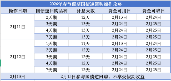 一天赚11天利息!国债逆回购攻略来了
