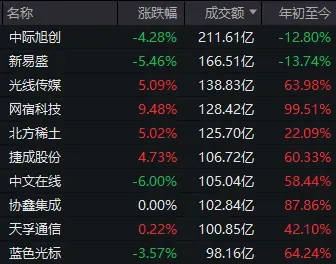 年内初度，两市成交额不及2万亿元！但沪指走出7连阳，怎样贯通？