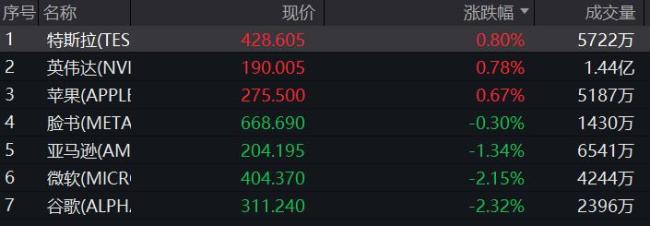 美股巨震收跌，美联储降息预期推迟 非农数据超预期