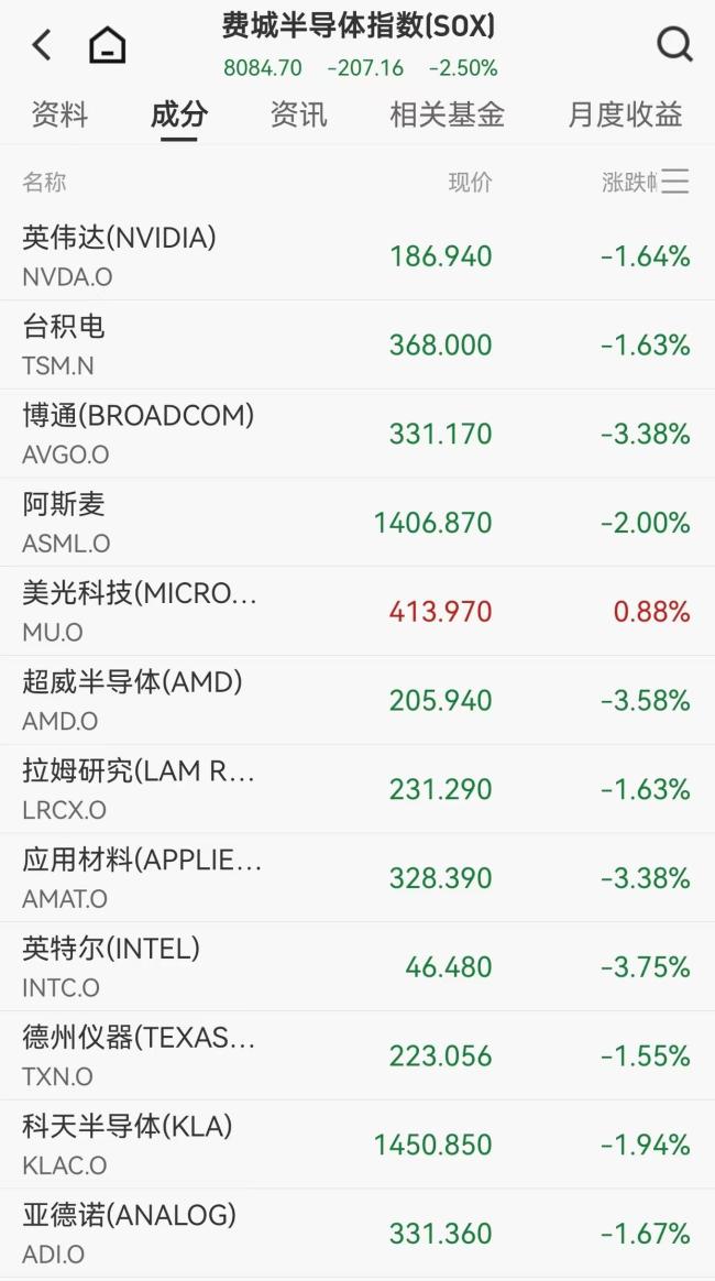 美股七巨头下跌 科技股重灾区