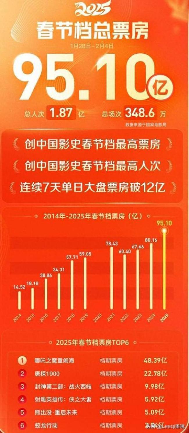 今年春节档的C位是谁