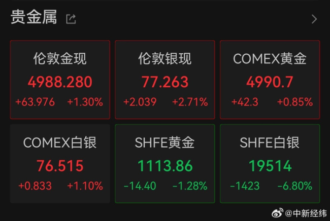 金价银价再转涨
