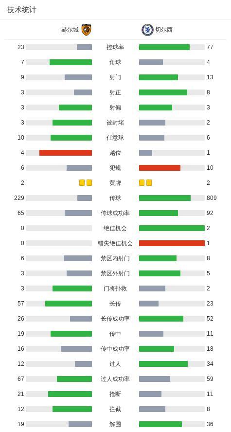 足总杯：切尔西4-0赫尔城 内托进球帽子戏法 德拉普助攻帽子戏法 内托耀眼全场