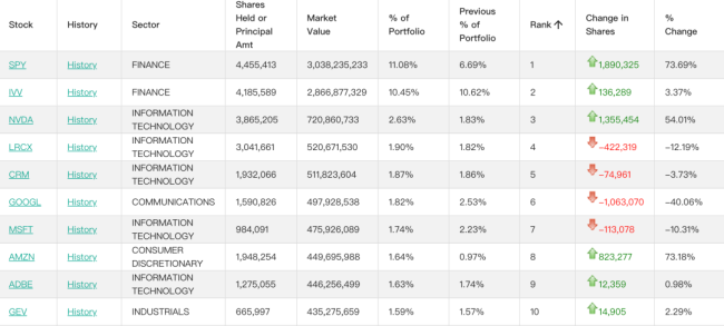 桥水继续重仓AI 科技股增持显著