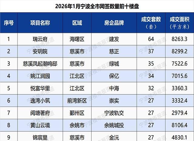 今年1月宁波二手房价跌幅缩窄 市场迎来开门红