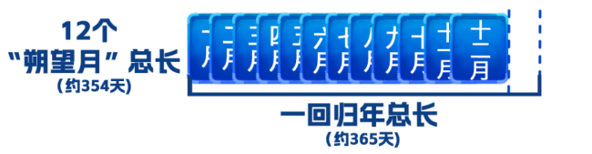 本年没大年三十正本是月亮“惹得祸” 农百不获一法的奥密