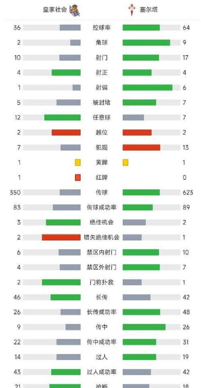 马竞防线太抽象!回看被西甲保级队压制丢球,奥布拉克神扑也没救 铁血防守失灵