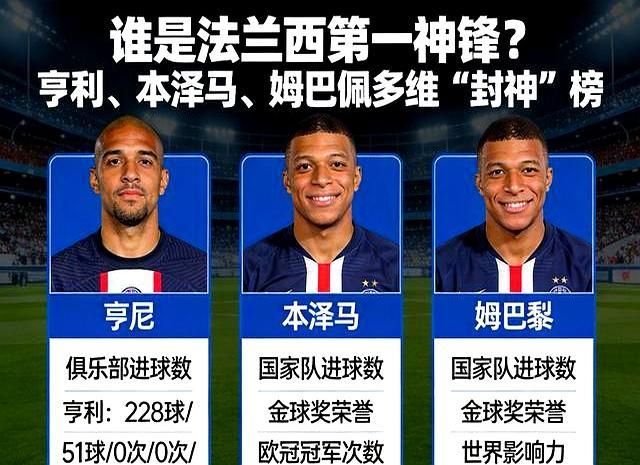本泽马姆巴佩亨利谁更强 法国锋线三杰较量