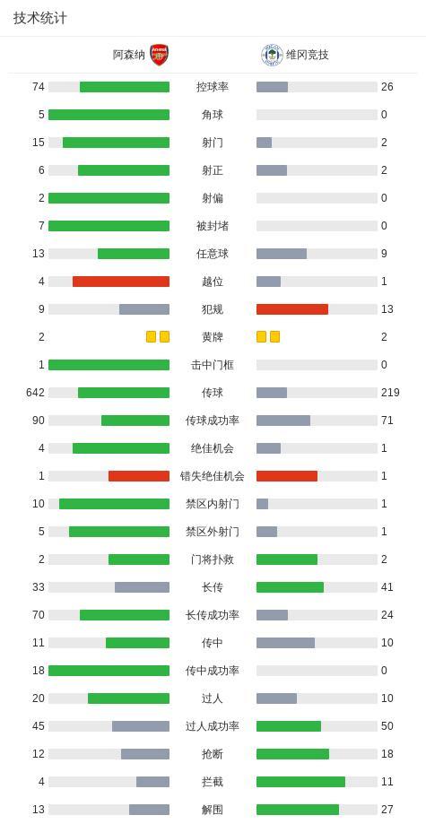 足总杯：埃泽2助攻热苏斯造乌龙+破门 阿森纳4-0维冈竞技创历史 埃泽闪耀全场