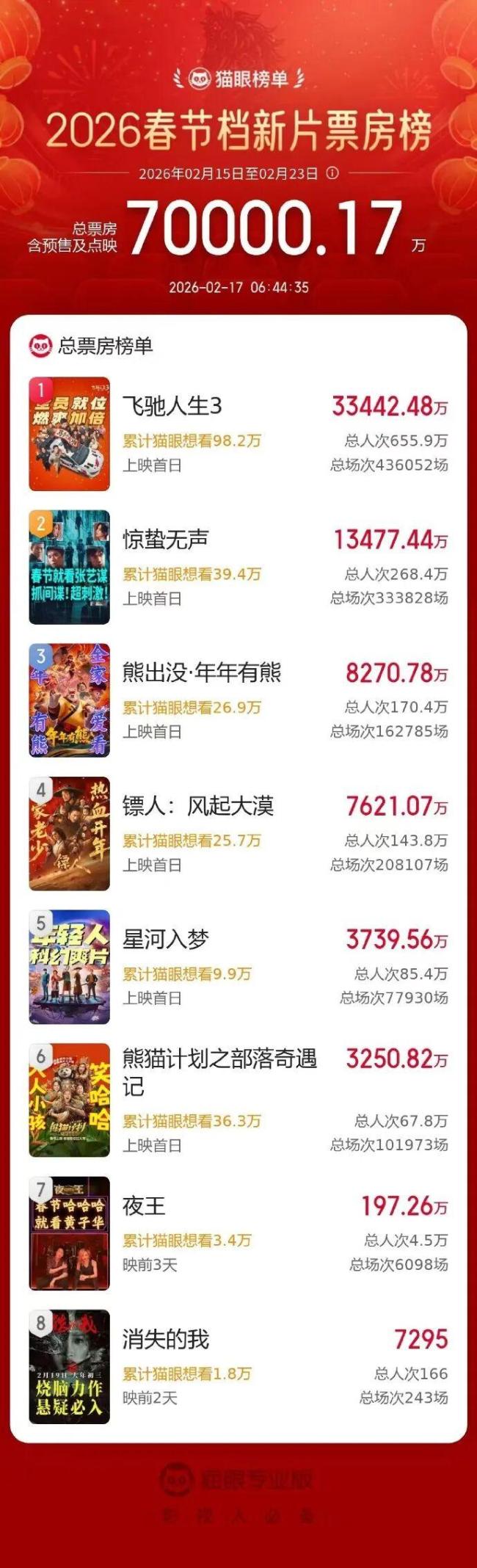2026春节档新片票房破7亿