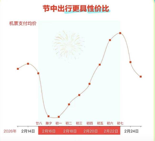 大年初一机票价格腰斩