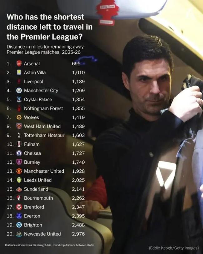 英超球队本赛季剩余客场旅程名次