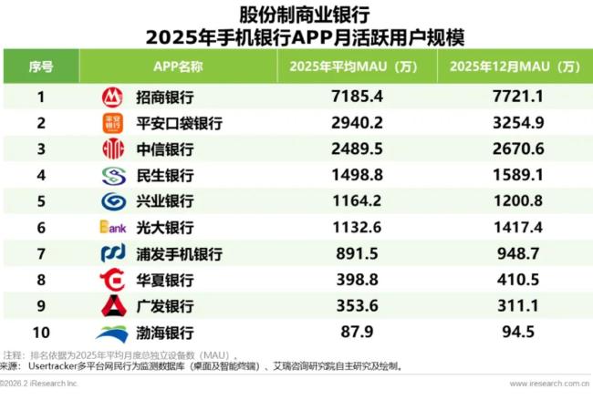 2.7分钟定生死 手机银行存量厮杀谁在“断臂”，谁在“吃肉”？ 生态与专业决胜负