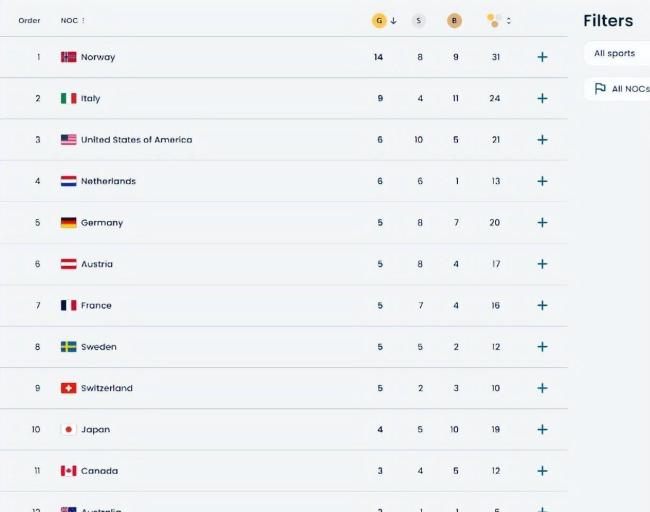 金牌榜混战：中国绝地反击 破冰之旅迫在眉睫