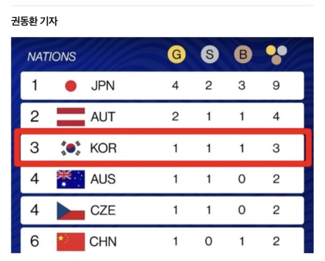 金牌榜乱套了：中国2天夺3金，韩媒沉默不语