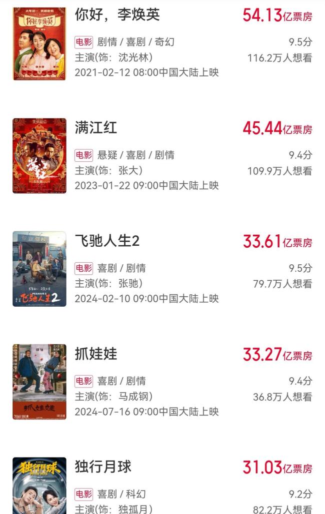 沈腾有望成首位主演票房破400亿演员 《飞驰人生3》助力登顶