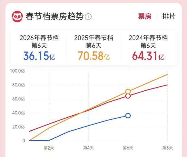廣東單日票房重回全國第一 粵語喜劇助力復蘇