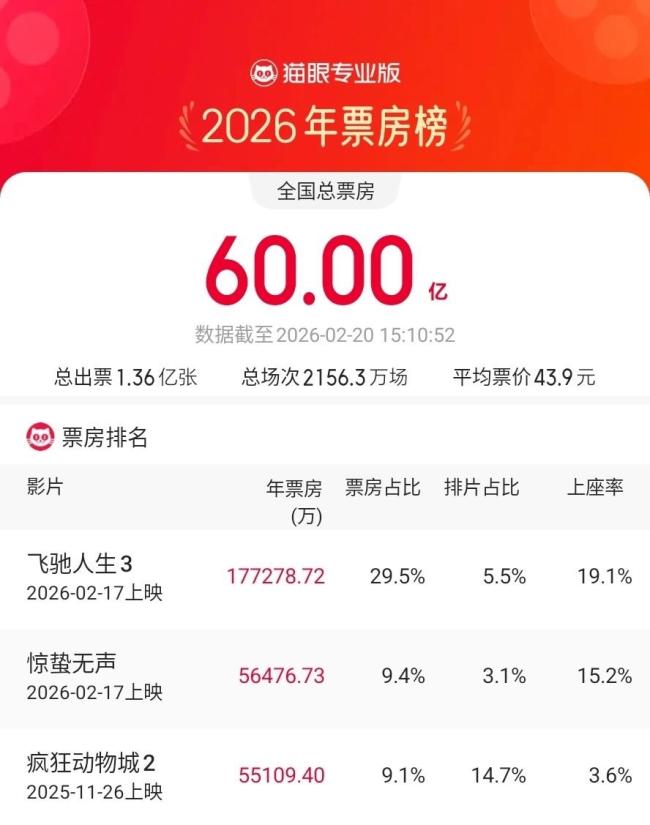 廣東單日票房重回全國第一 粵語喜劇助力復蘇