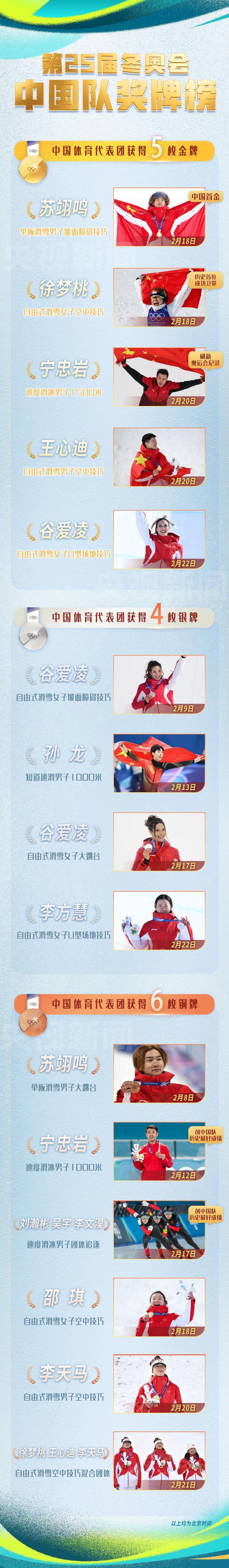 ​​米兰冬奥中国队收获5金4银6铜
