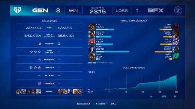 GEN晋级全球先锋赛 首获资格创历史