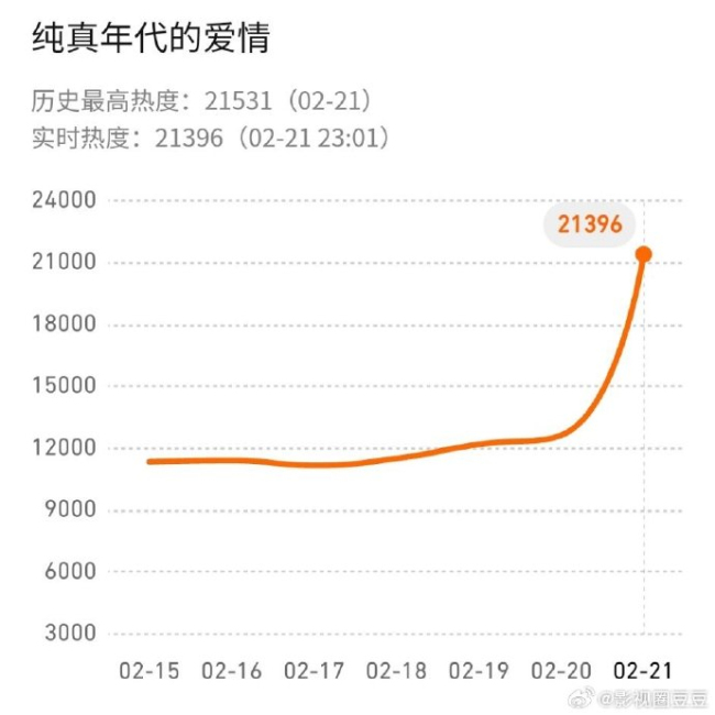陈飞宇孙千新剧热度登顶TOP1