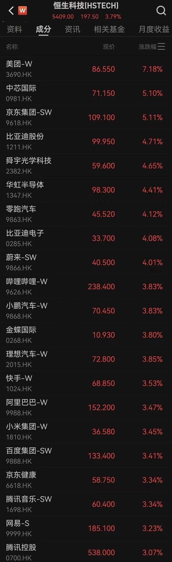 港股全线拉升大涨 科技股领涨市场