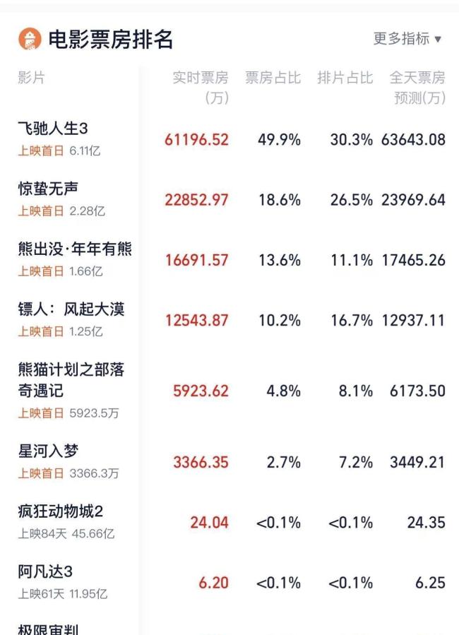 《飞奔东谈主生3》凭什么捏续引爆票房 沈腾魔力加捏