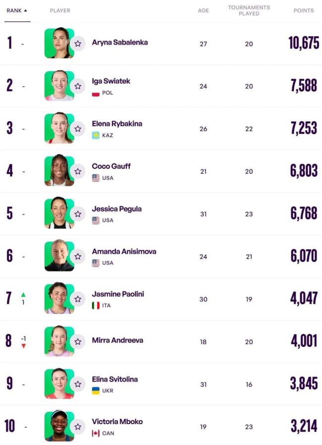 郑钦文最新世界排名 位列第24位