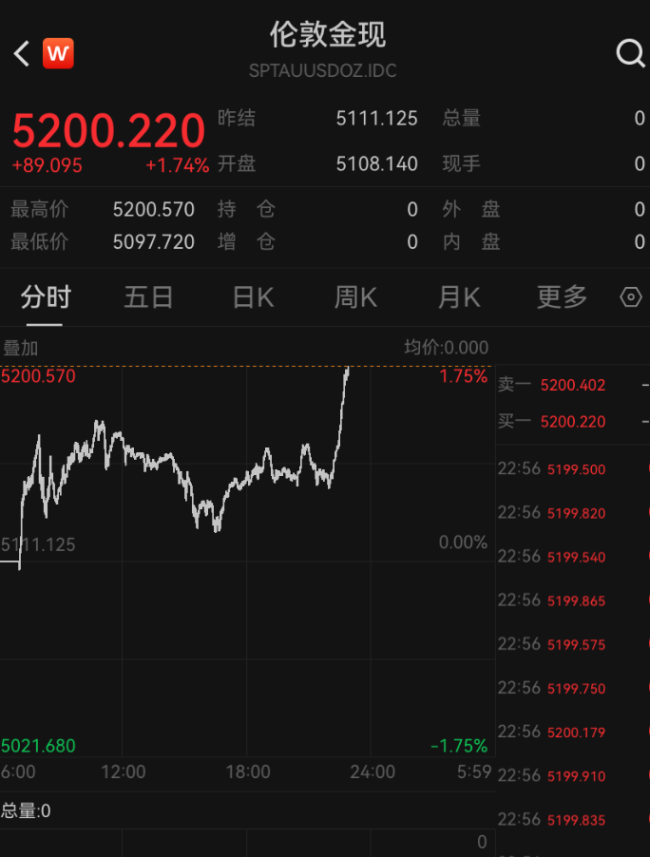 黄金太疯狂,有人花超11万元买了“五金”