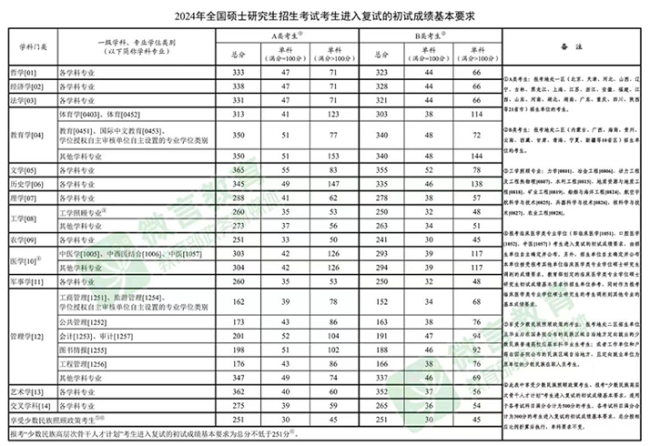 研招网 2026考研成绩2月底公布