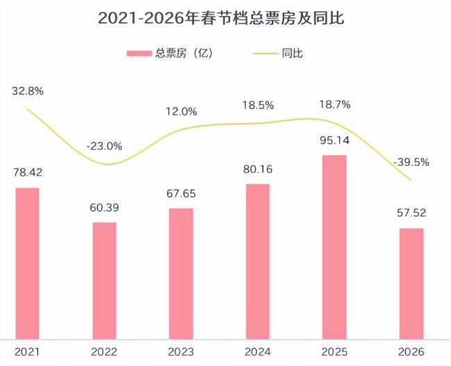 春节档票房回到18年：商讨热度裁汰